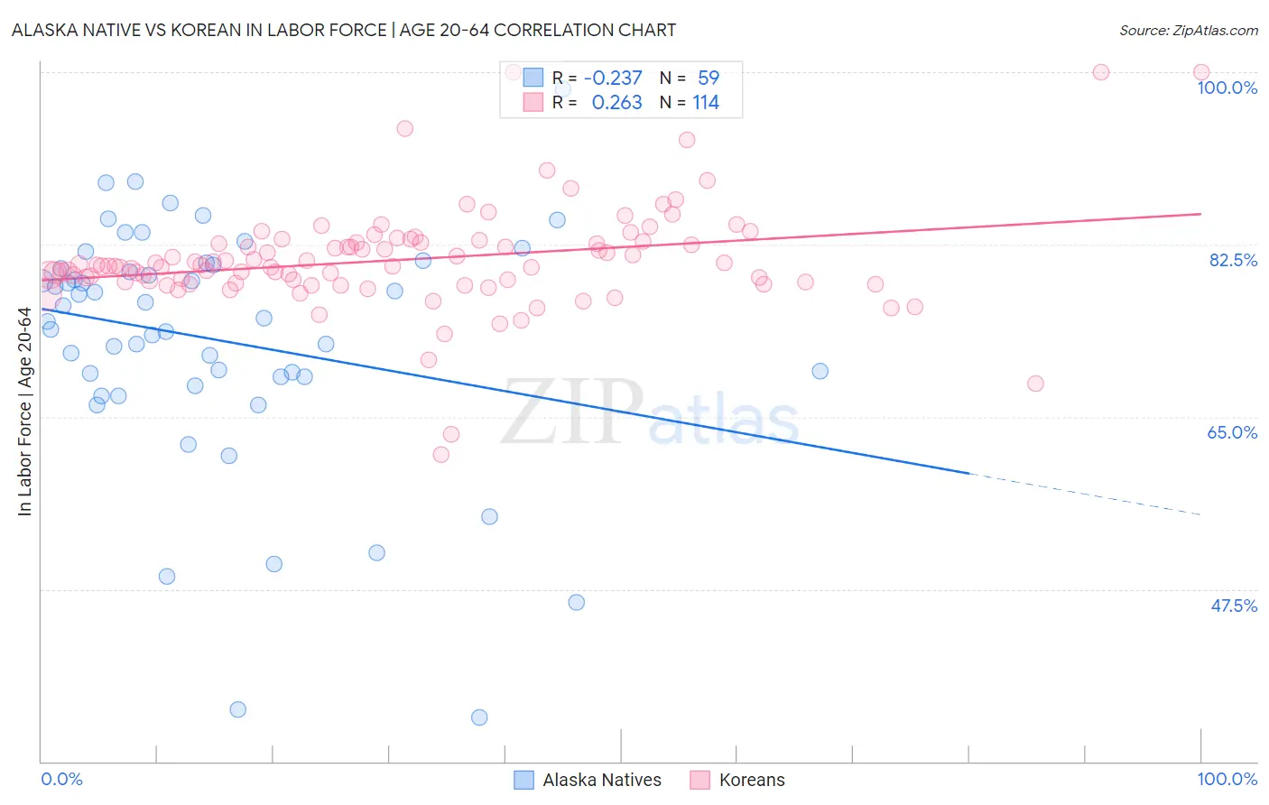 Alaska Native vs Korean In Labor Force | Age 20-64