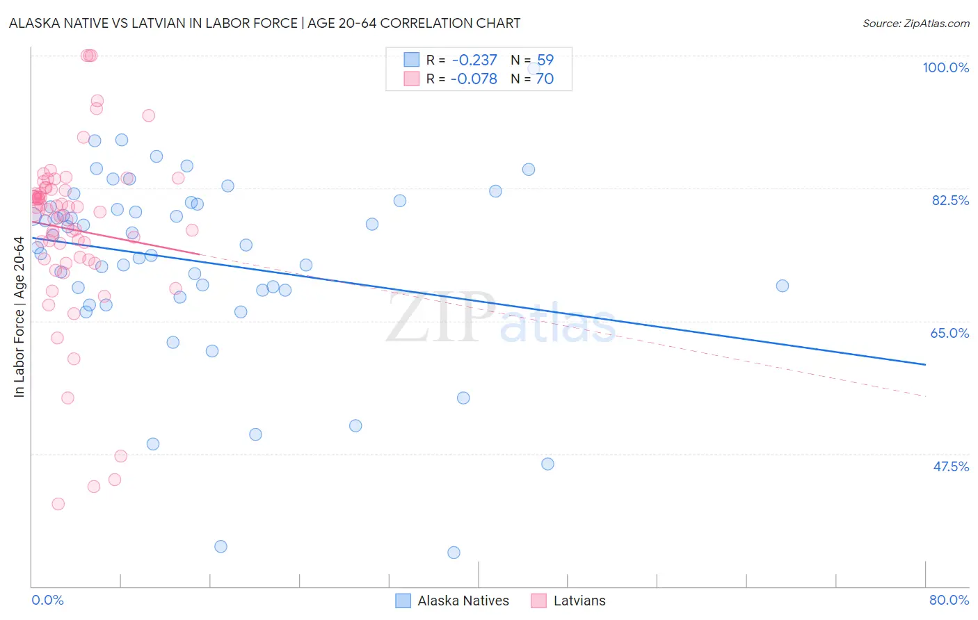 Alaska Native vs Latvian In Labor Force | Age 20-64