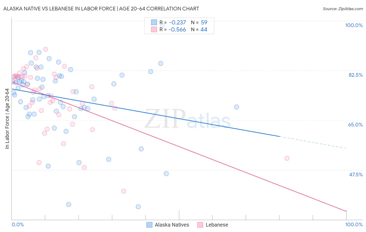 Alaska Native vs Lebanese In Labor Force | Age 20-64