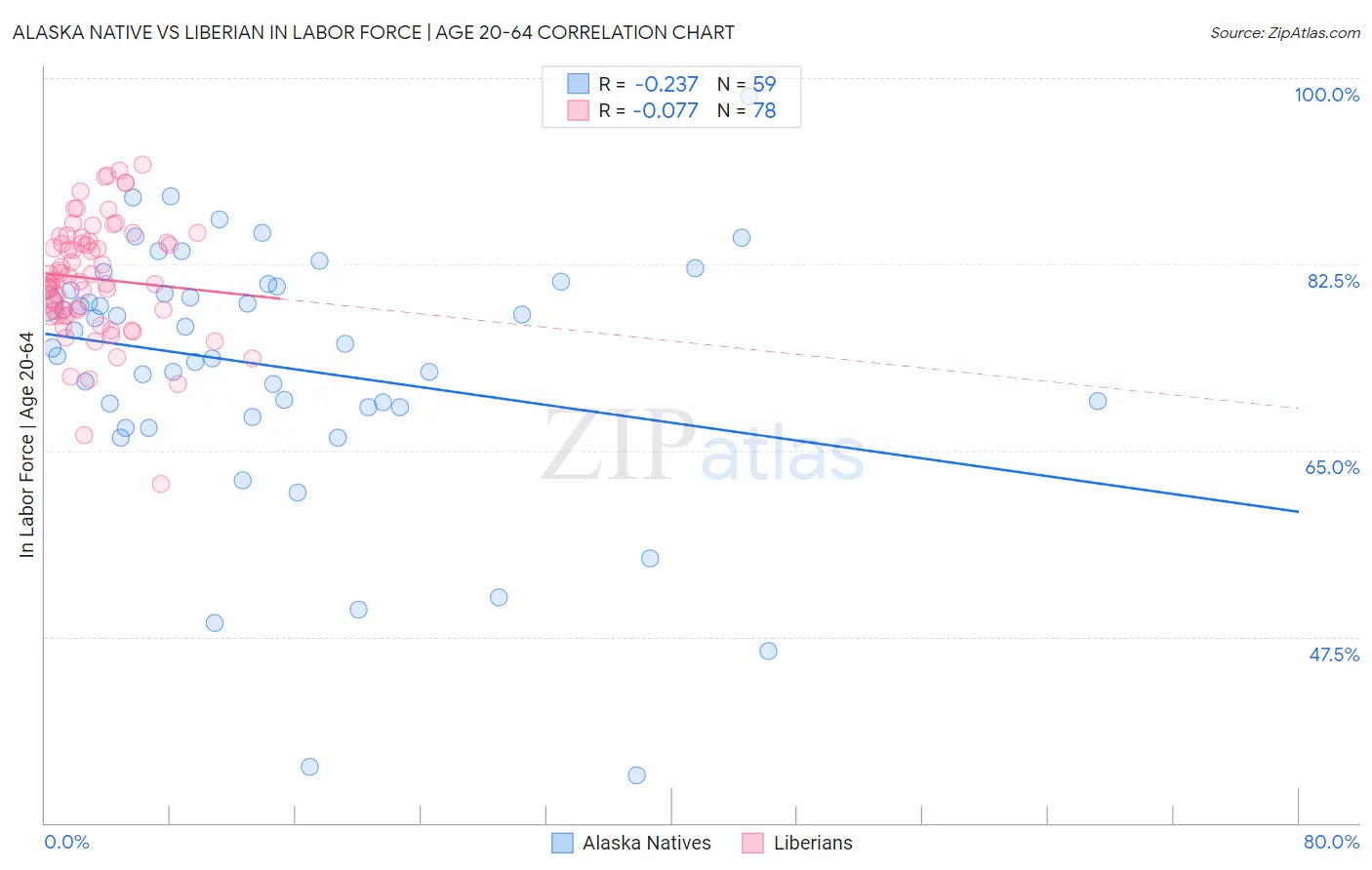 Alaska Native vs Liberian In Labor Force | Age 20-64