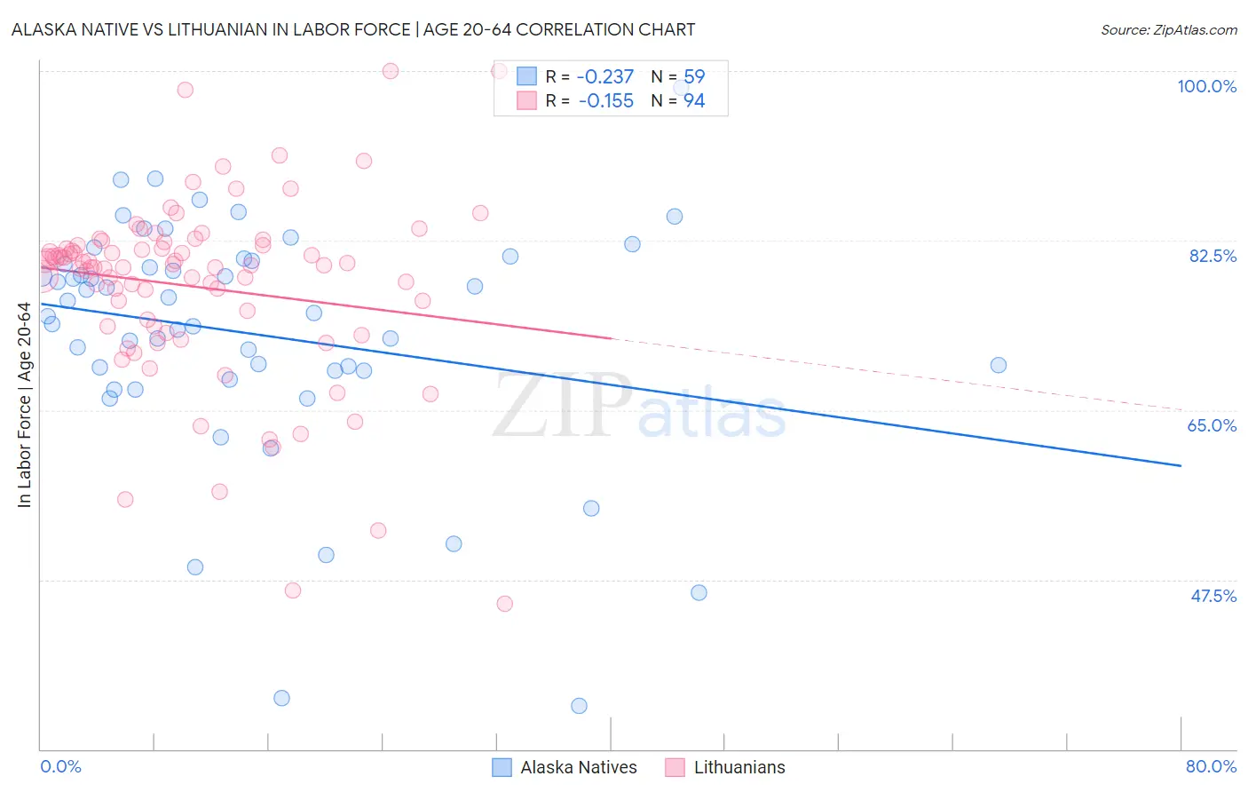 Alaska Native vs Lithuanian In Labor Force | Age 20-64
