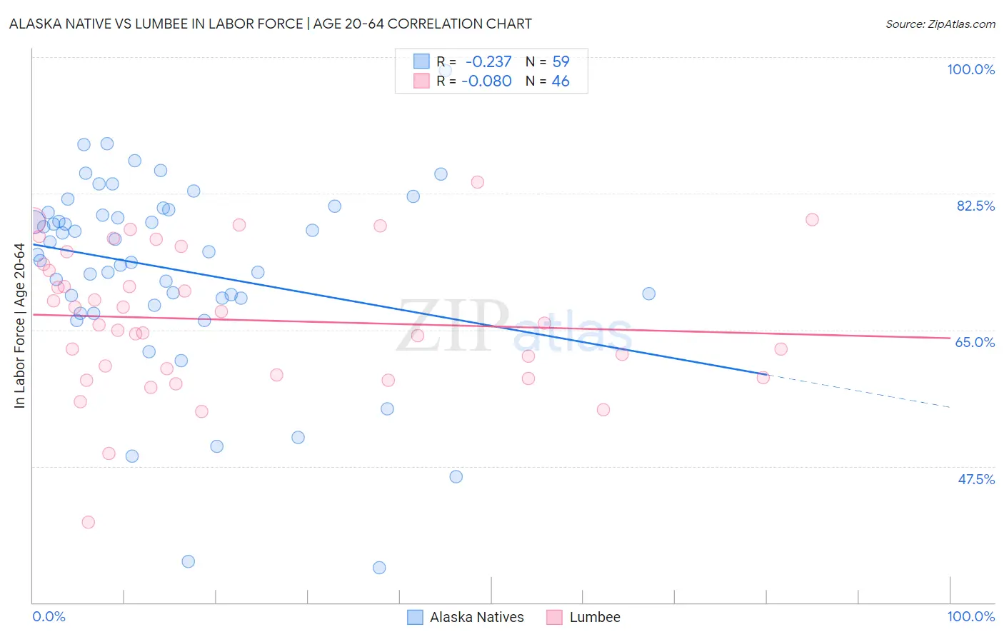 Alaska Native vs Lumbee In Labor Force | Age 20-64