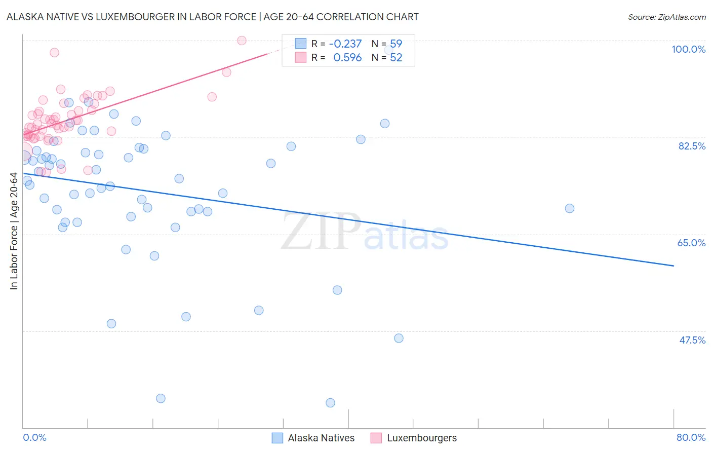 Alaska Native vs Luxembourger In Labor Force | Age 20-64