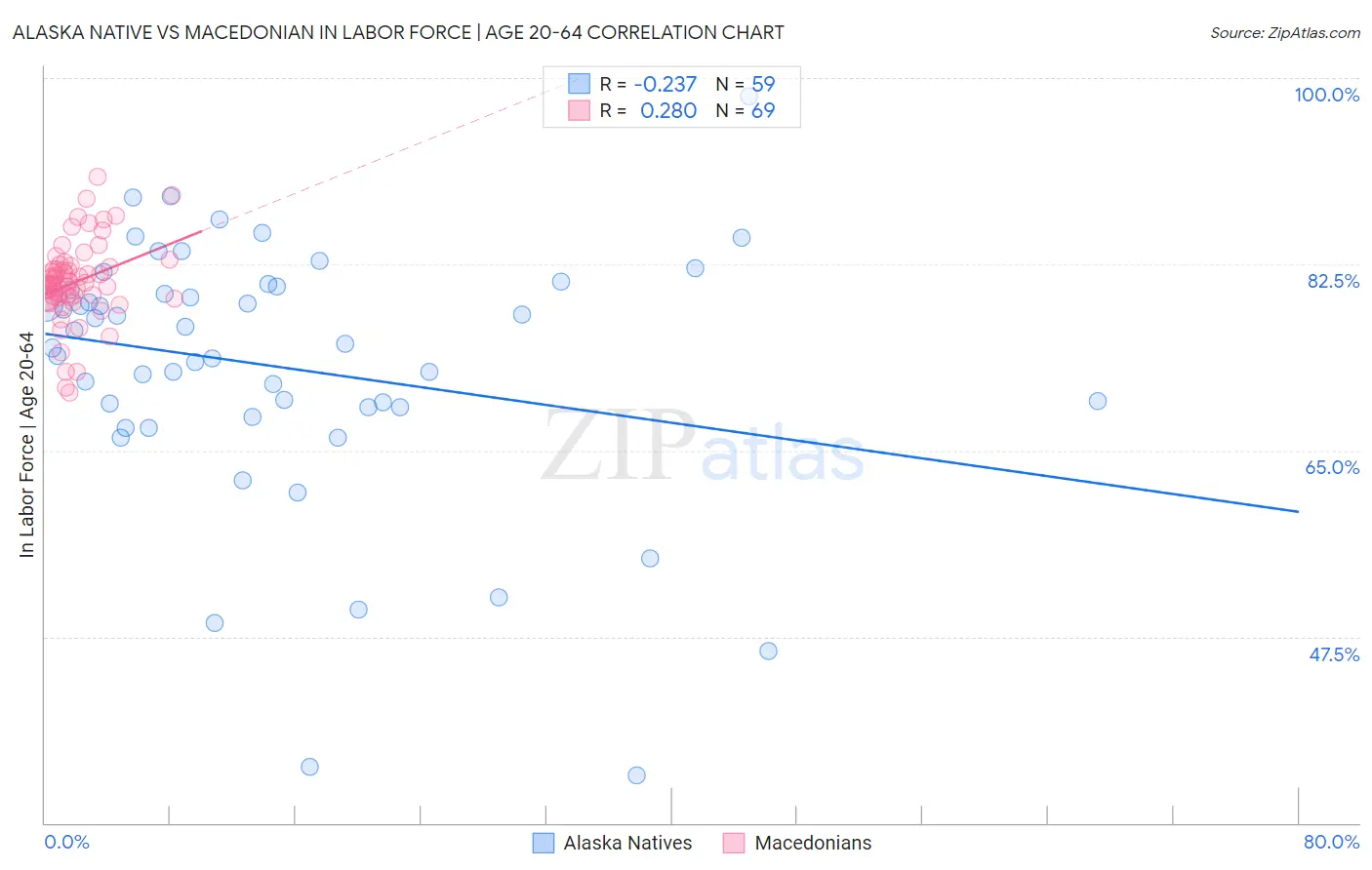Alaska Native vs Macedonian In Labor Force | Age 20-64