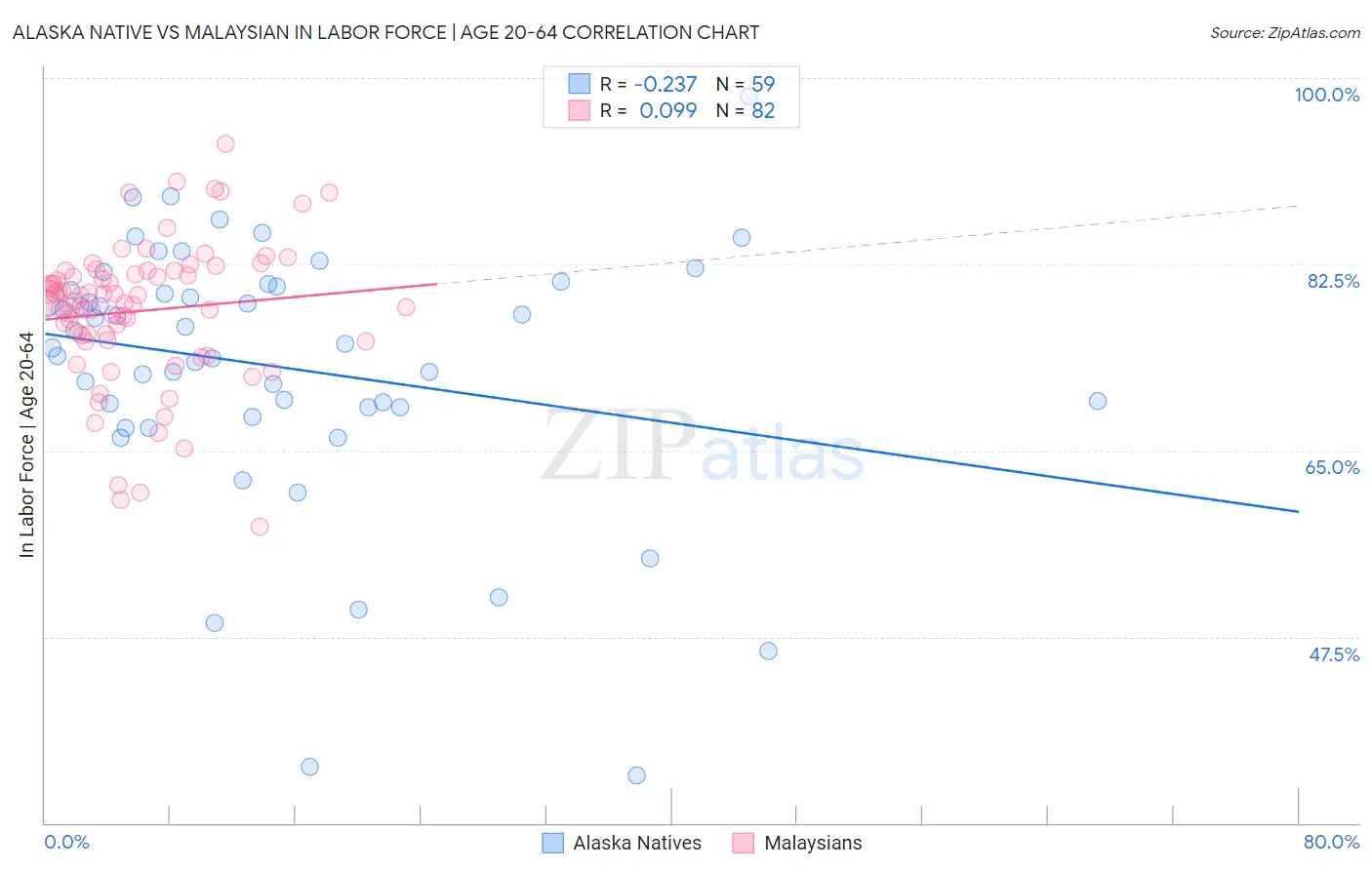 Alaska Native vs Malaysian In Labor Force | Age 20-64