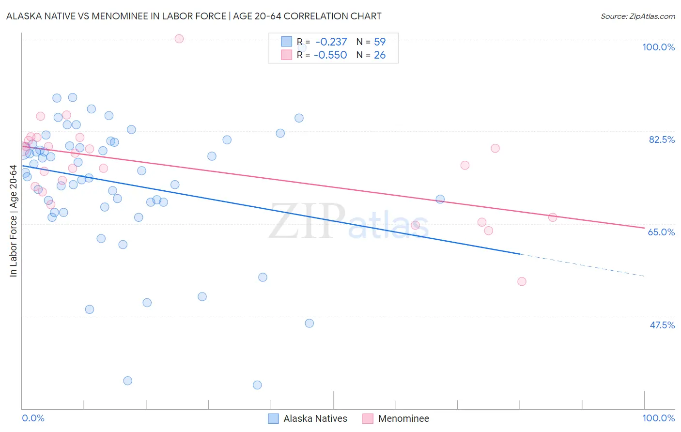 Alaska Native vs Menominee In Labor Force | Age 20-64