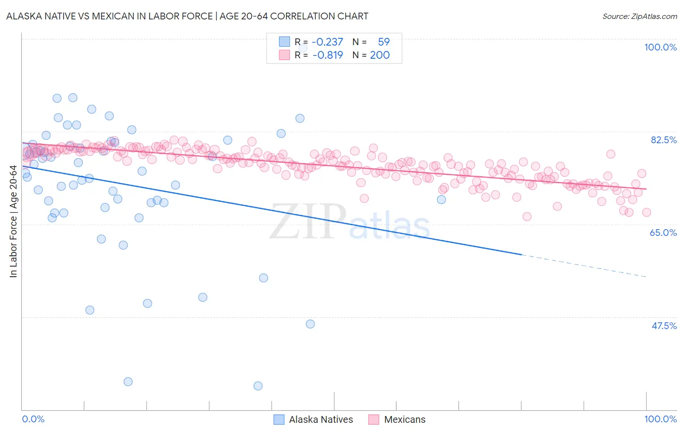 Alaska Native vs Mexican In Labor Force | Age 20-64
