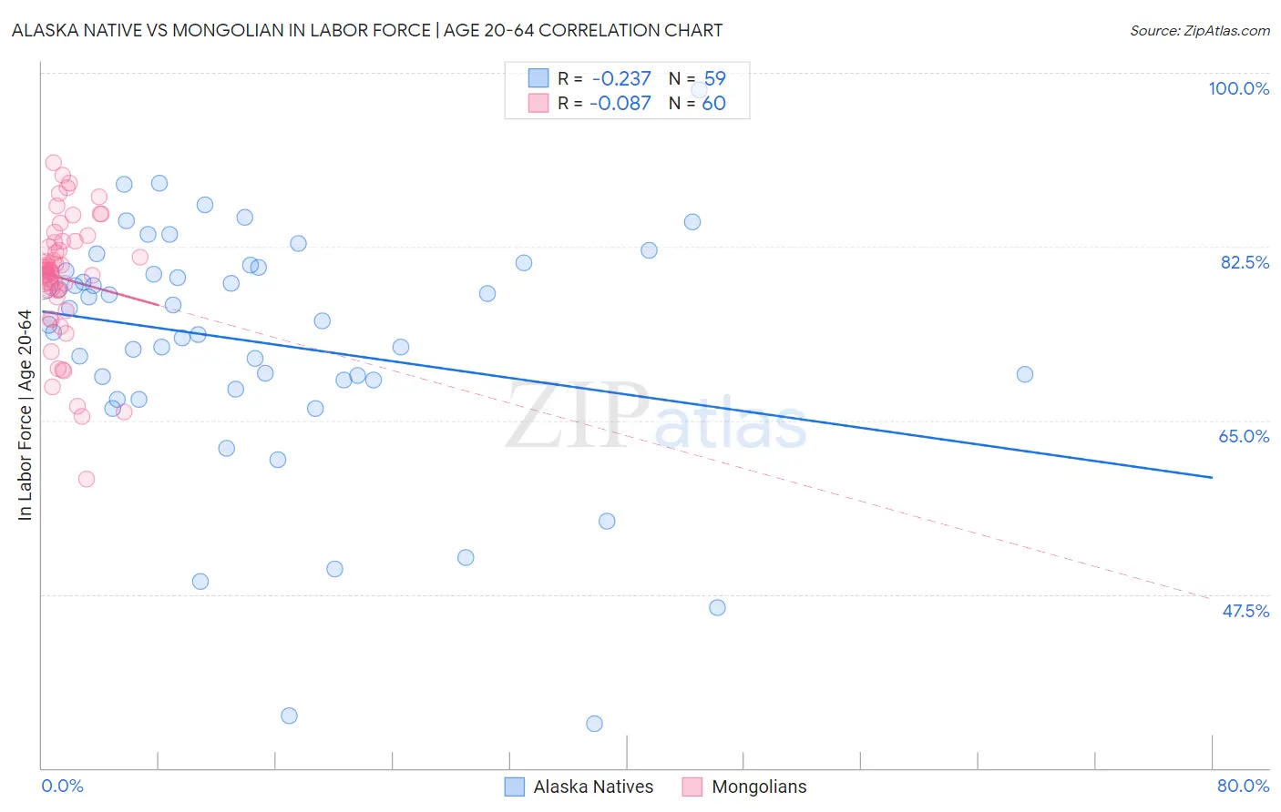 Alaska Native vs Mongolian In Labor Force | Age 20-64