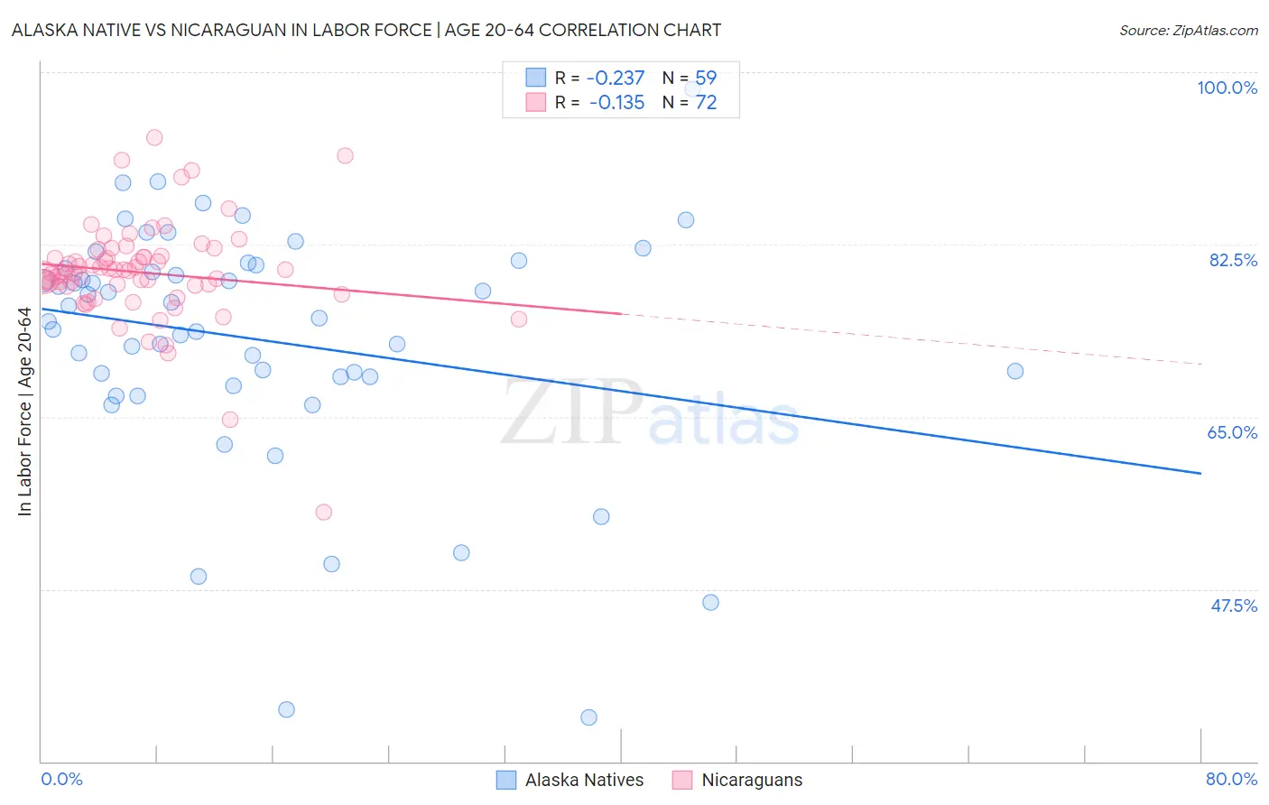 Alaska Native vs Nicaraguan In Labor Force | Age 20-64
