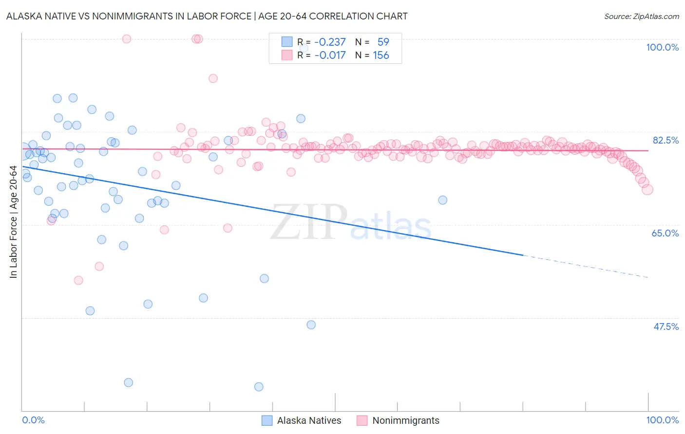 Alaska Native vs Nonimmigrants In Labor Force | Age 20-64