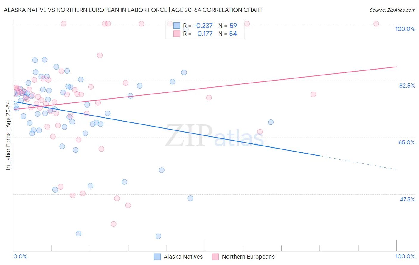 Alaska Native vs Northern European In Labor Force | Age 20-64