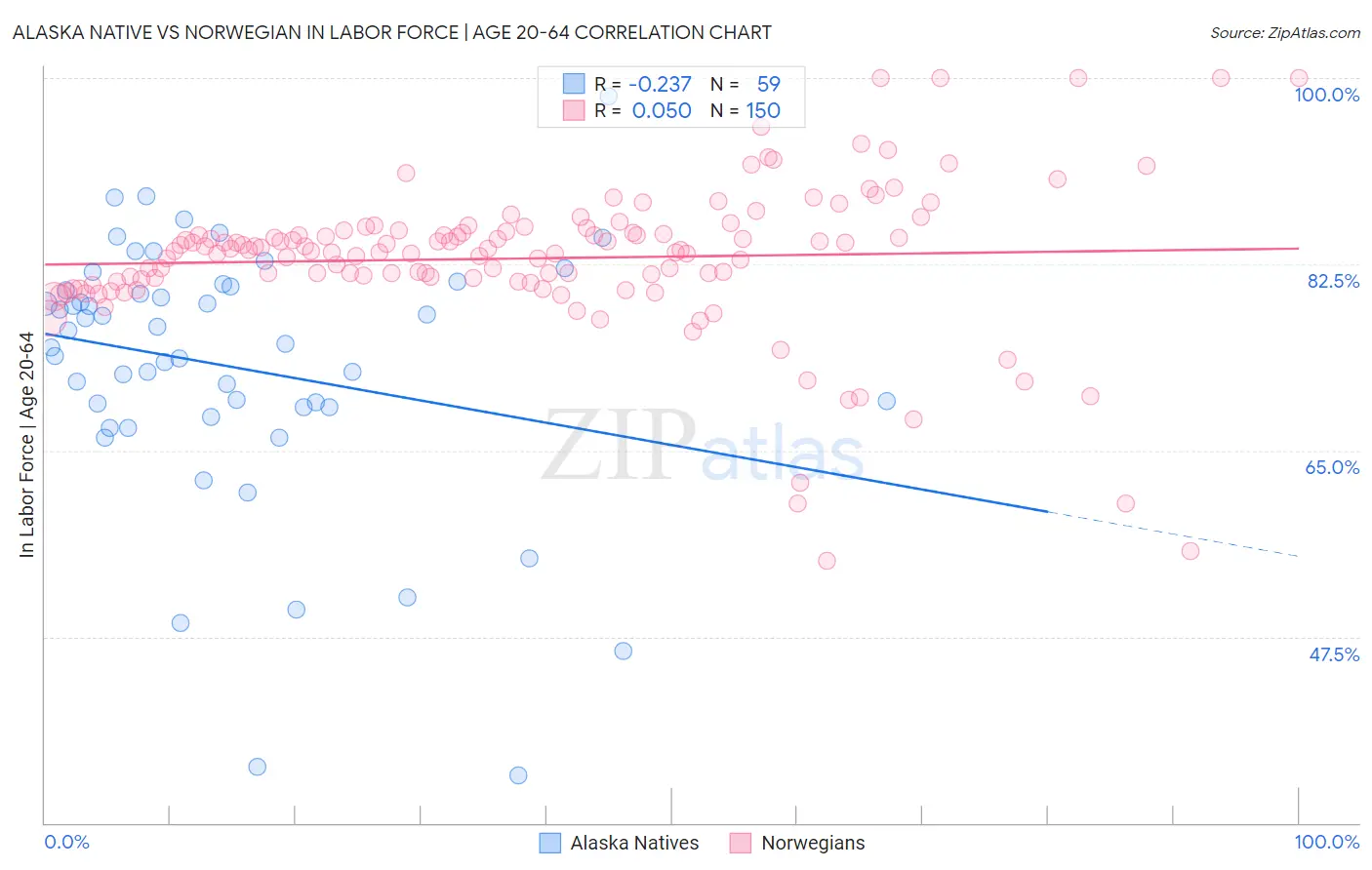 Alaska Native vs Norwegian In Labor Force | Age 20-64