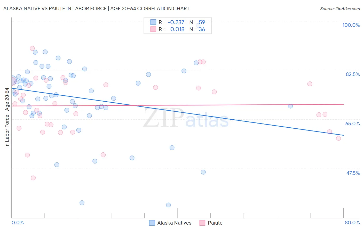Alaska Native vs Paiute In Labor Force | Age 20-64
