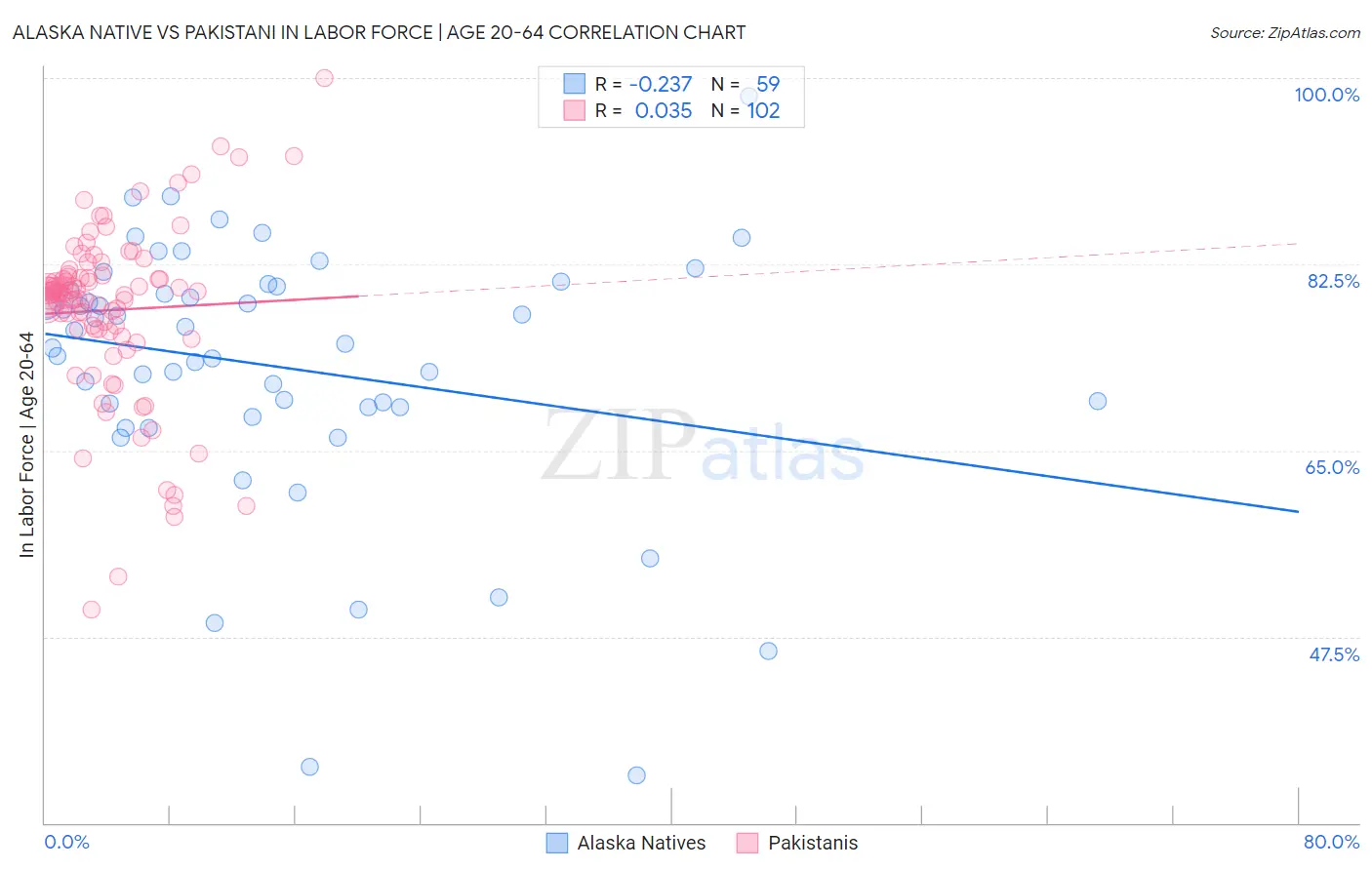 Alaska Native vs Pakistani In Labor Force | Age 20-64