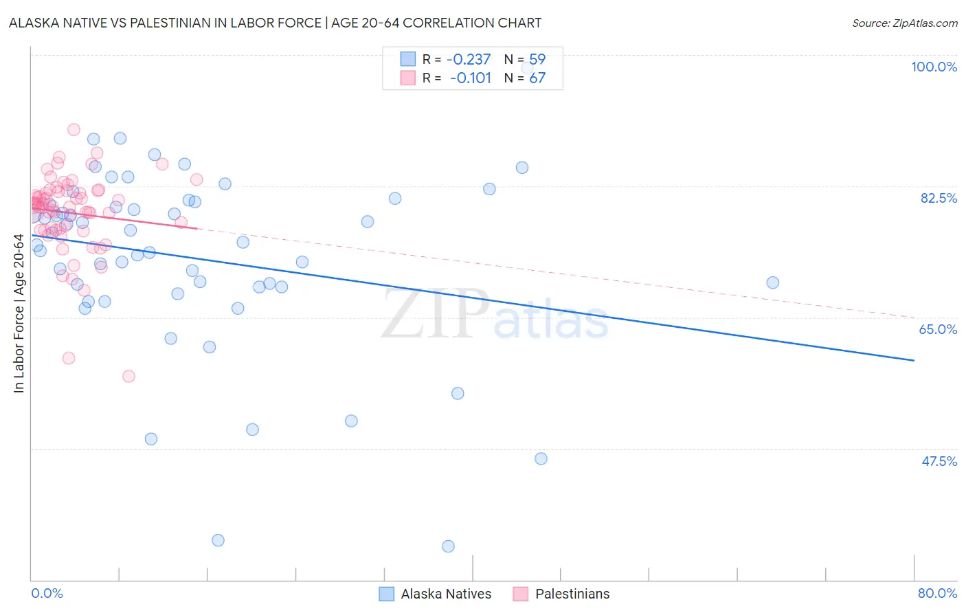 Alaska Native vs Palestinian In Labor Force | Age 20-64