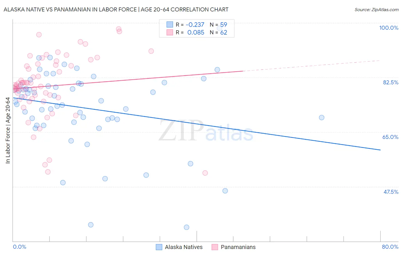 Alaska Native vs Panamanian In Labor Force | Age 20-64
