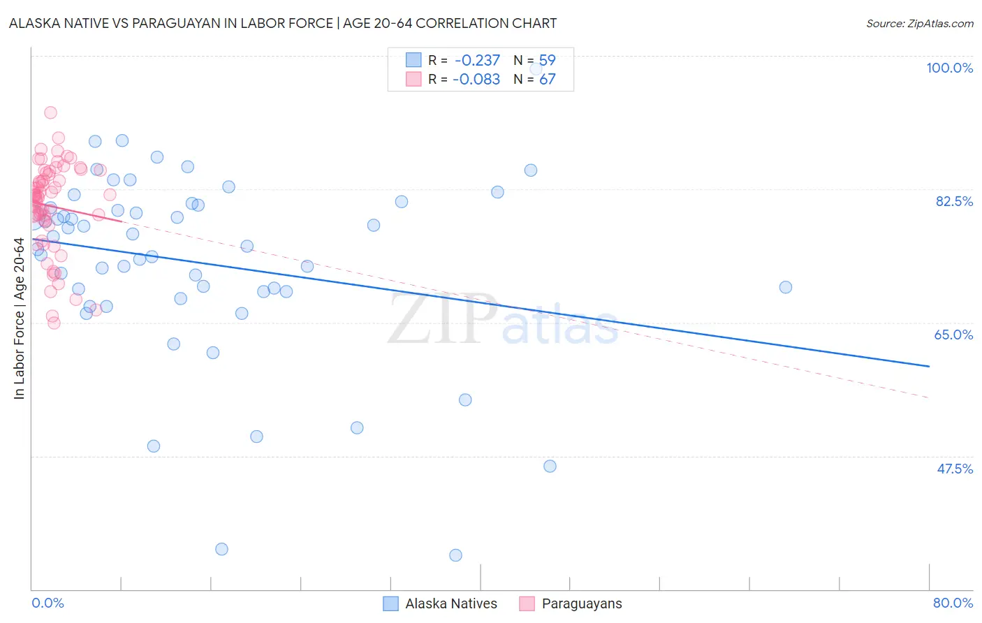 Alaska Native vs Paraguayan In Labor Force | Age 20-64