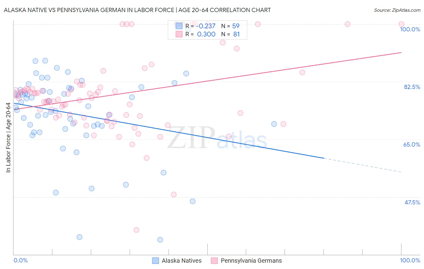 Alaska Native vs Pennsylvania German In Labor Force | Age 20-64