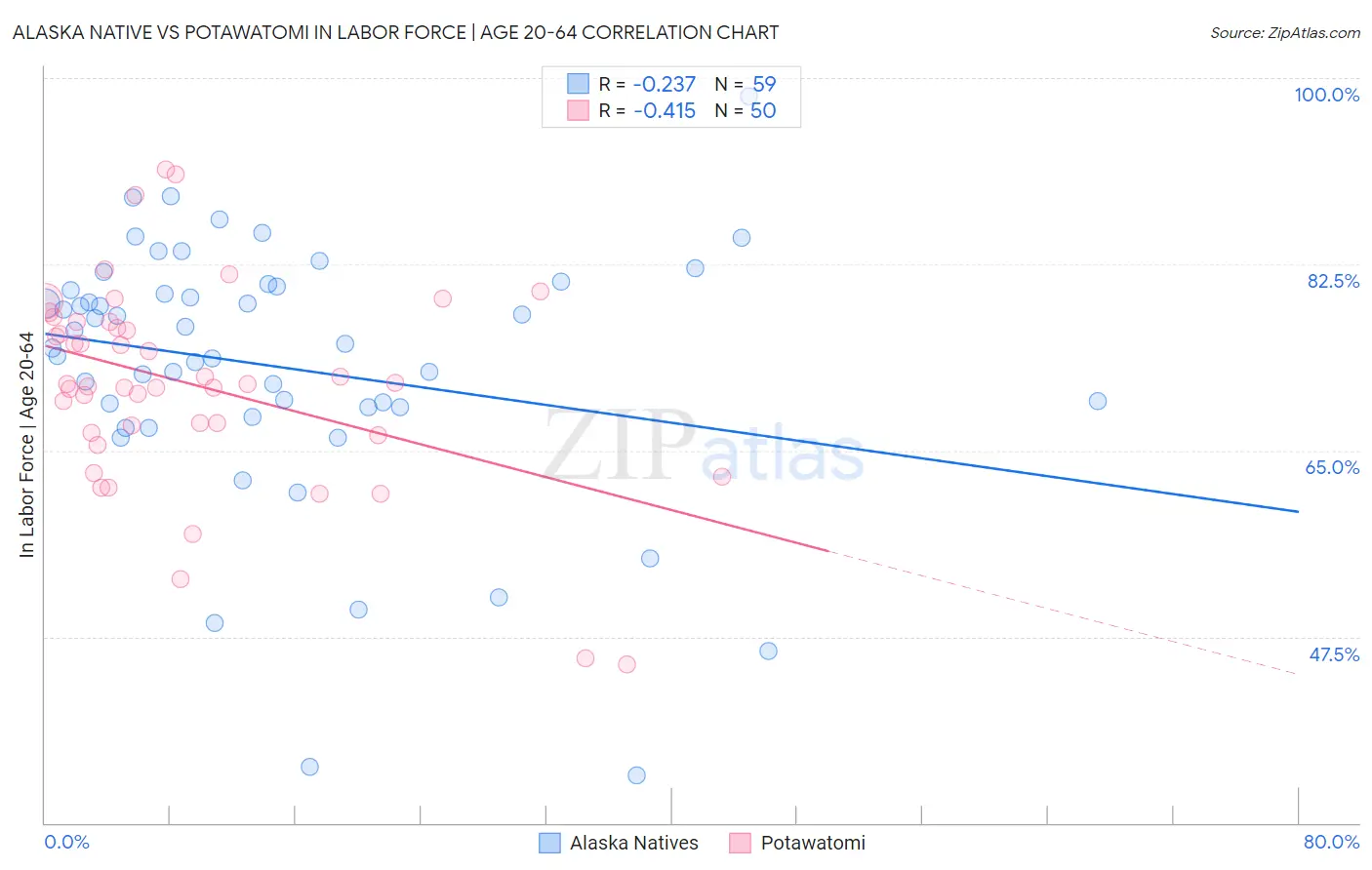 Alaska Native vs Potawatomi In Labor Force | Age 20-64