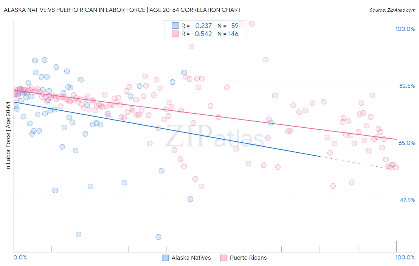 Alaska Native vs Puerto Rican In Labor Force | Age 20-64