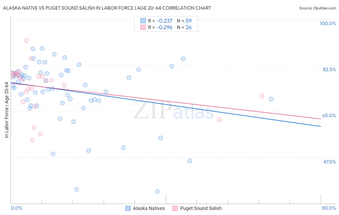 Alaska Native vs Puget Sound Salish In Labor Force | Age 20-64