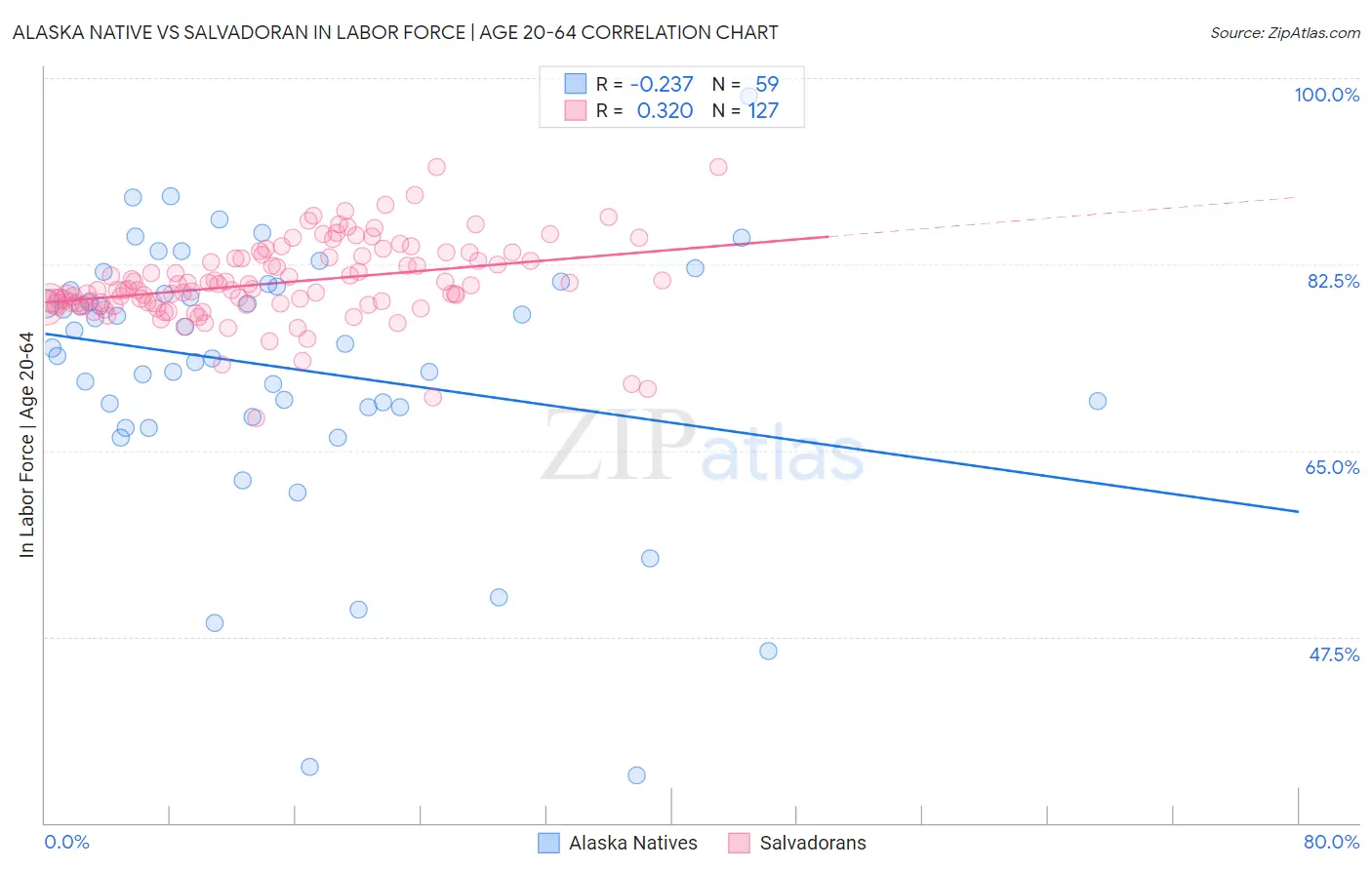 Alaska Native vs Salvadoran In Labor Force | Age 20-64