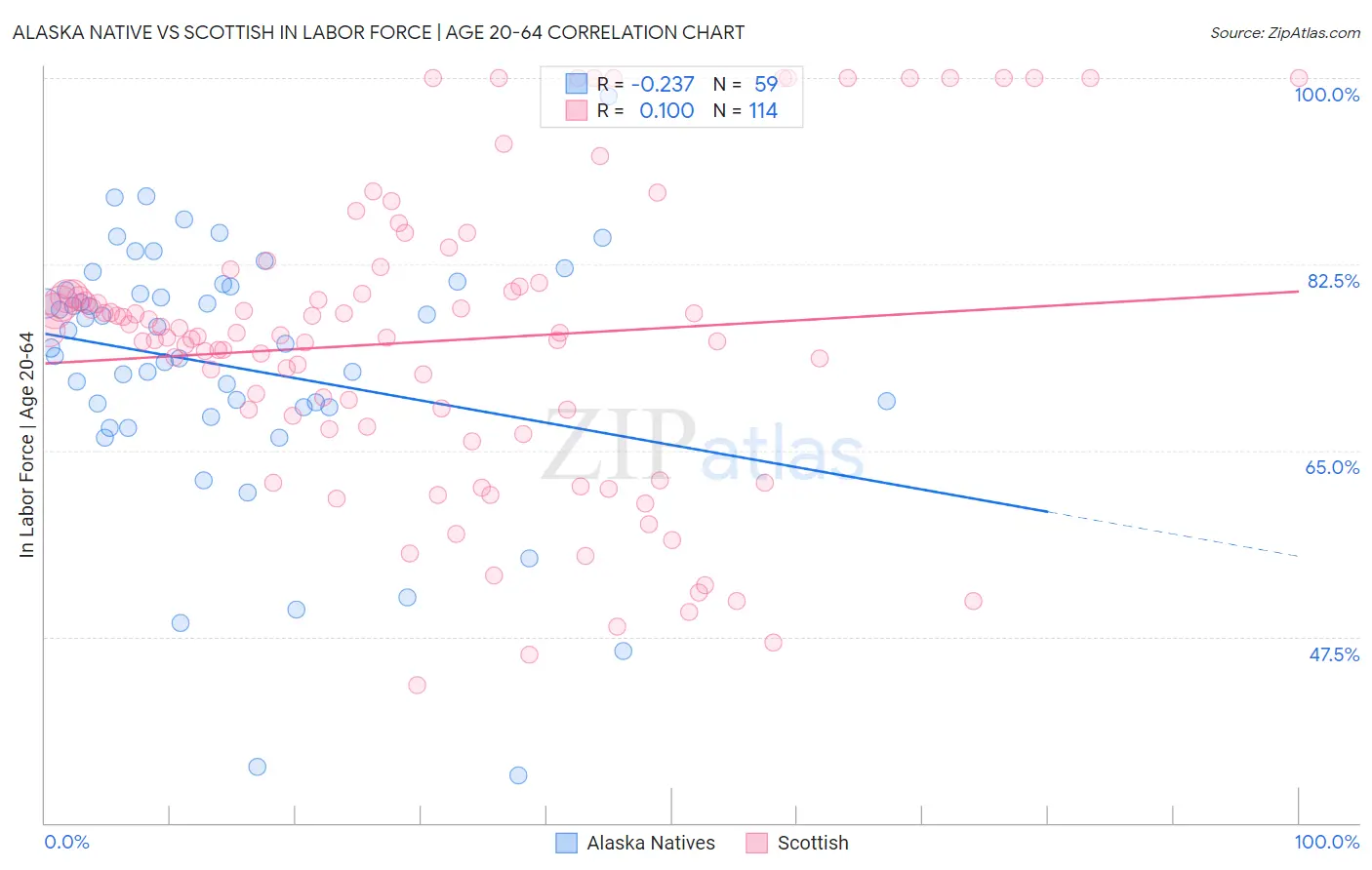 Alaska Native vs Scottish In Labor Force | Age 20-64