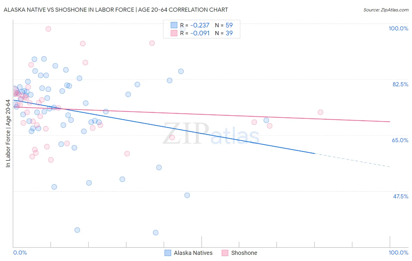 Alaska Native vs Shoshone In Labor Force | Age 20-64