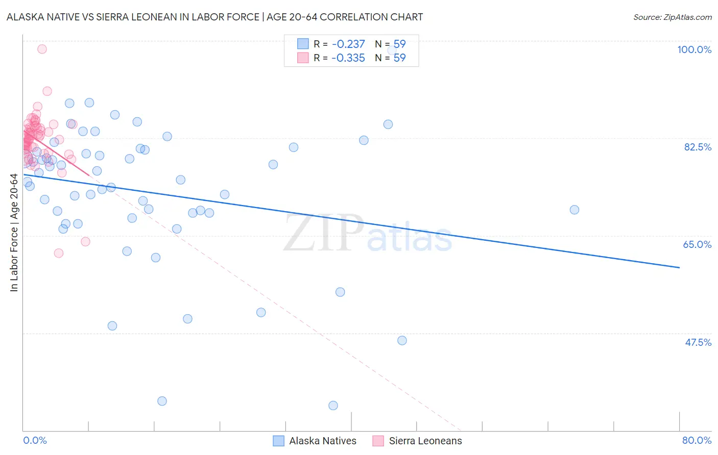 Alaska Native vs Sierra Leonean In Labor Force | Age 20-64