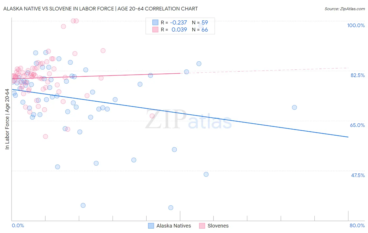 Alaska Native vs Slovene In Labor Force | Age 20-64