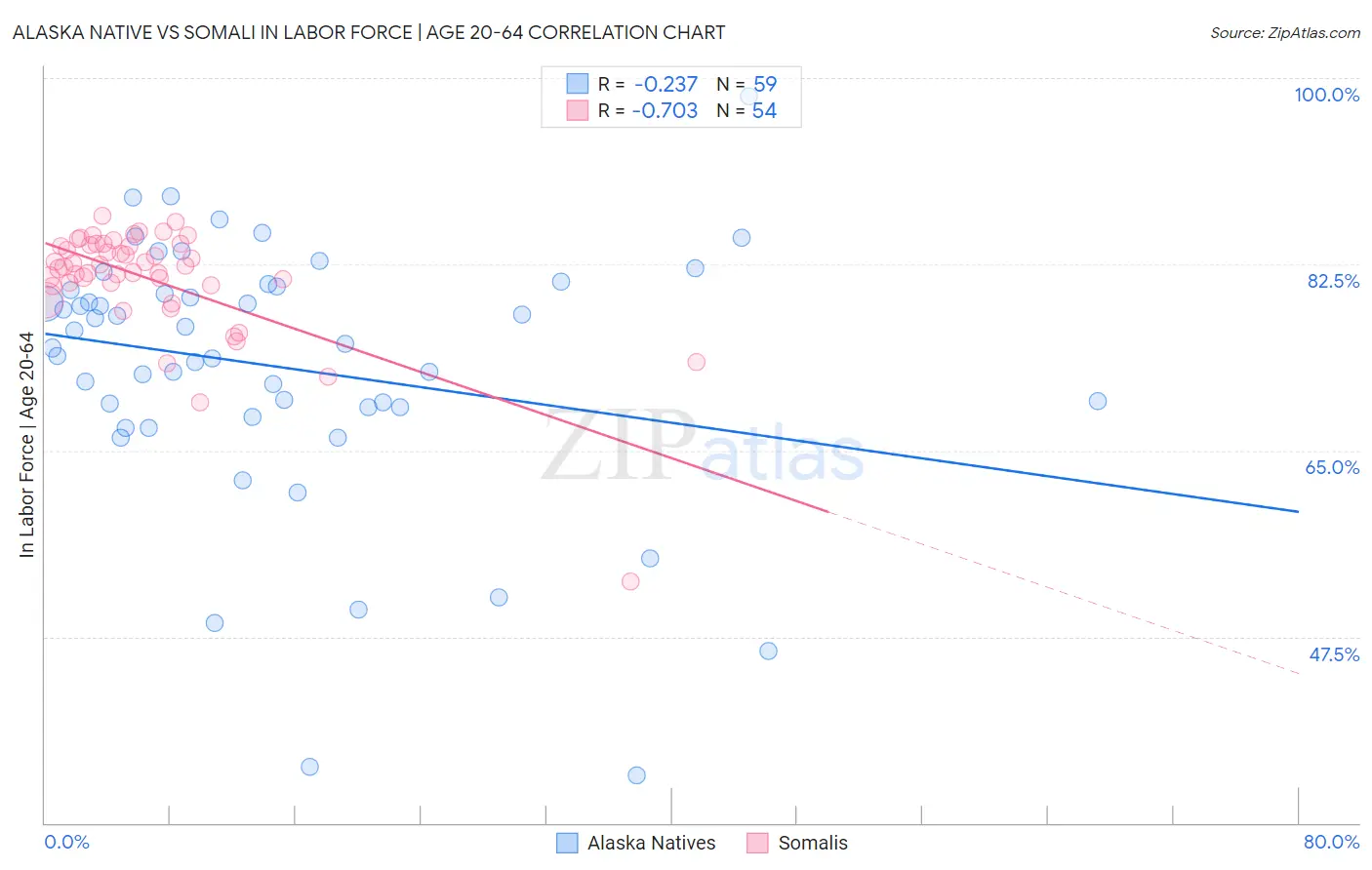 Alaska Native vs Somali In Labor Force | Age 20-64
