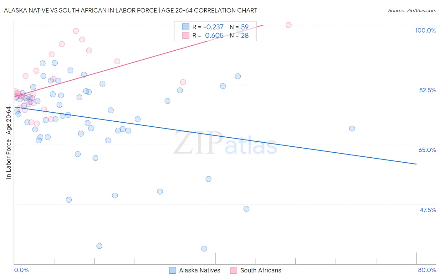 Alaska Native vs South African In Labor Force | Age 20-64