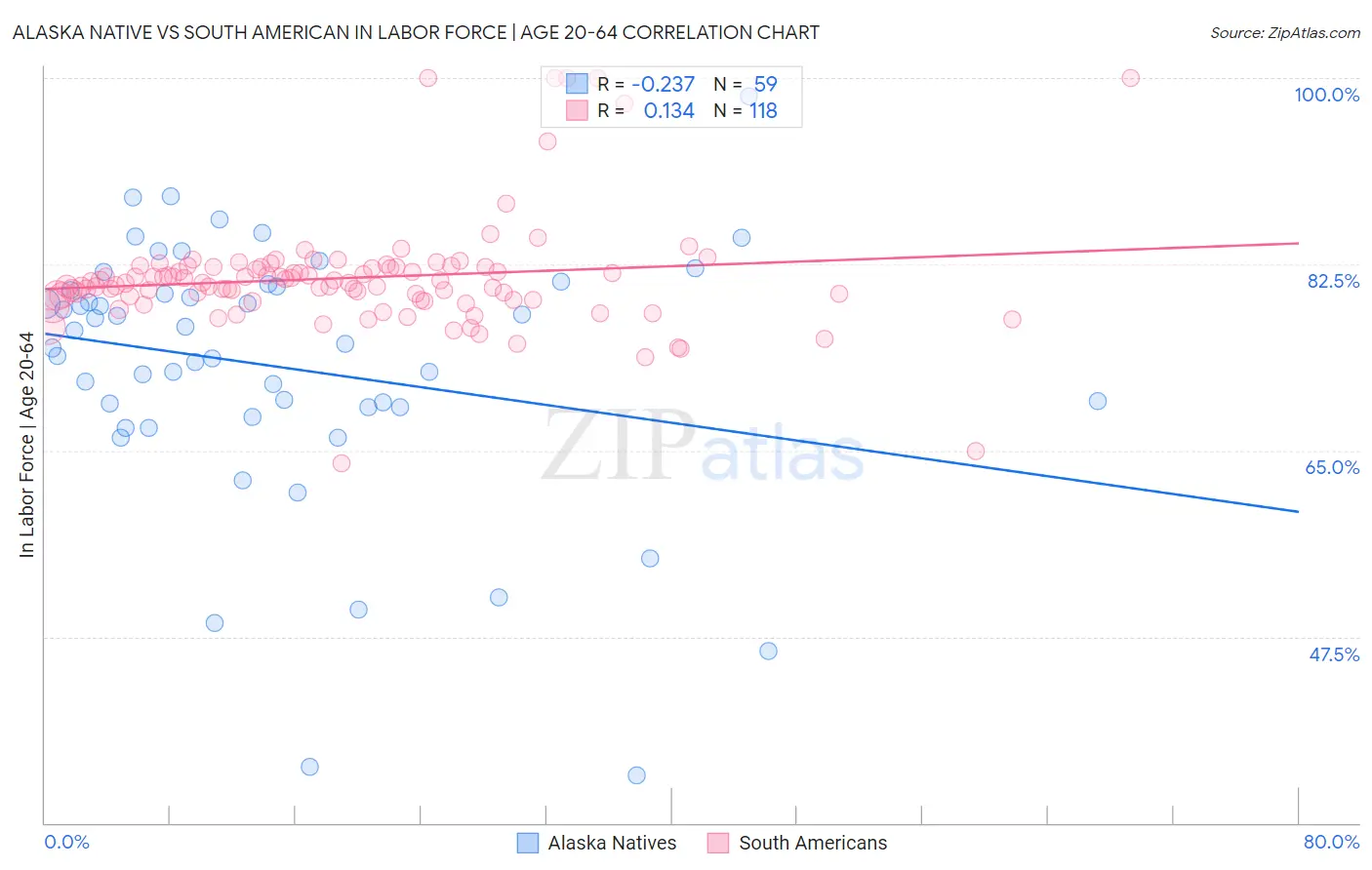 Alaska Native vs South American In Labor Force | Age 20-64