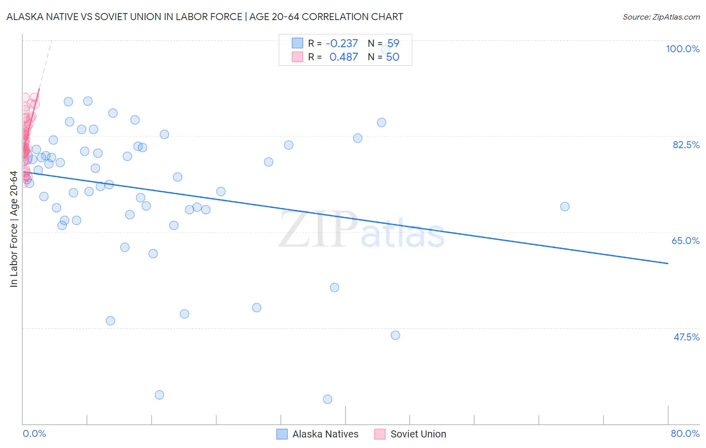 Alaska Native vs Soviet Union In Labor Force | Age 20-64
