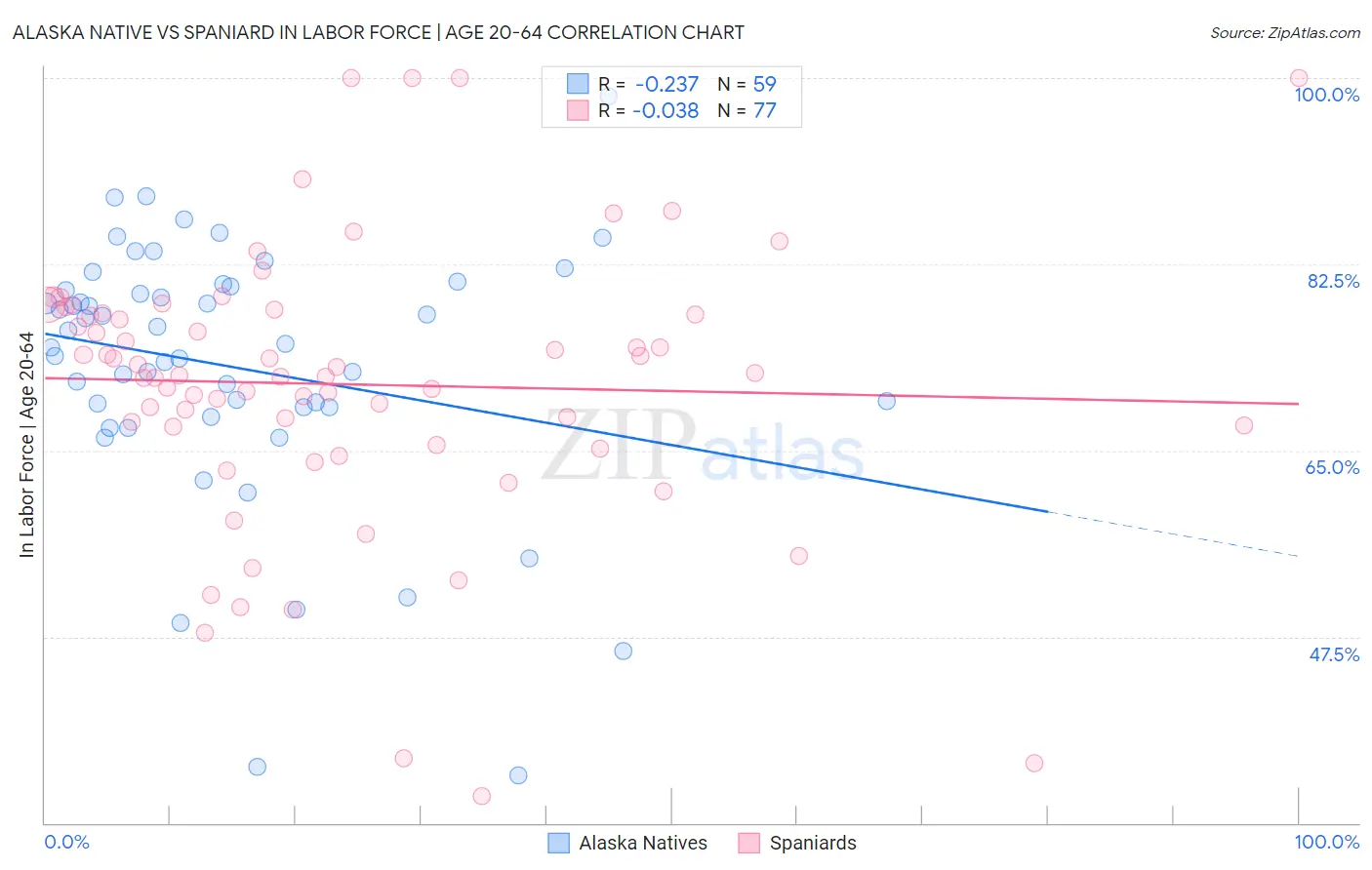Alaska Native vs Spaniard In Labor Force | Age 20-64