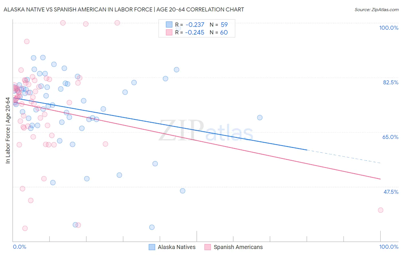 Alaska Native vs Spanish American In Labor Force | Age 20-64