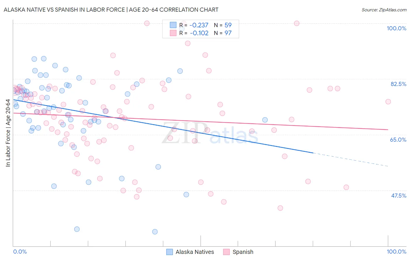 Alaska Native vs Spanish In Labor Force | Age 20-64