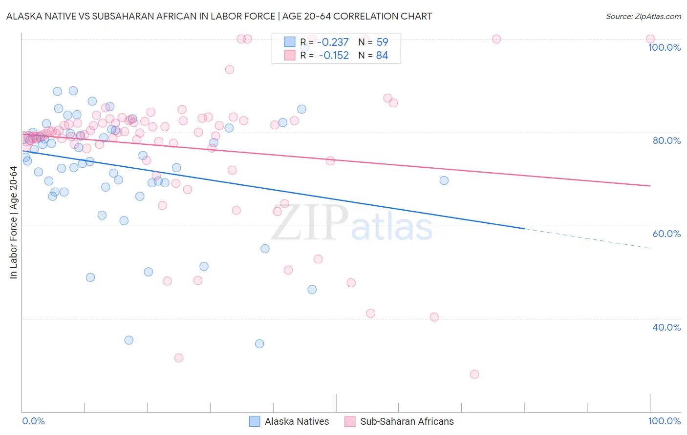 Alaska Native vs Subsaharan African In Labor Force | Age 20-64