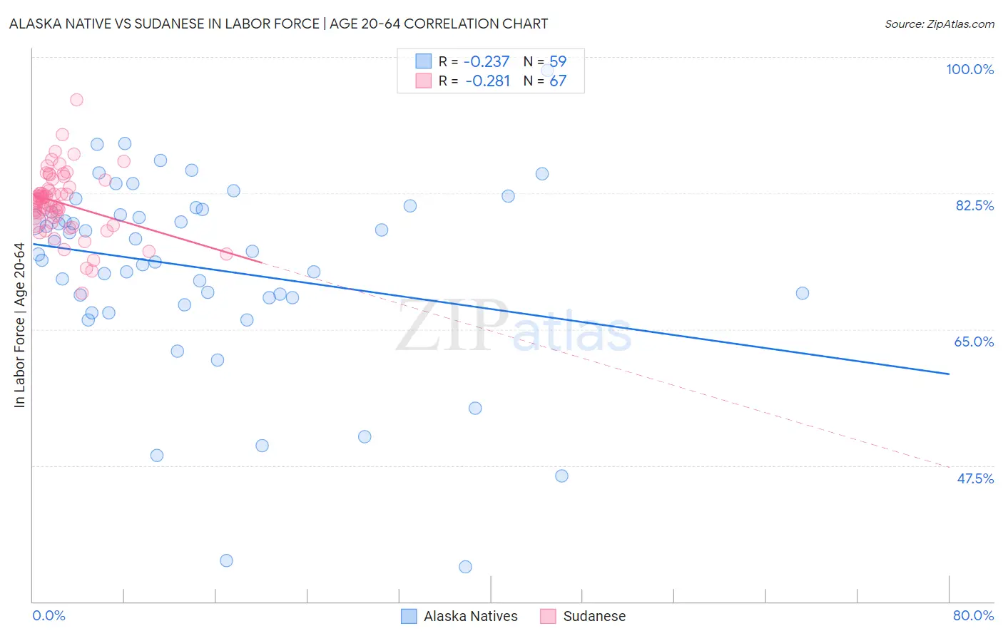 Alaska Native vs Sudanese In Labor Force | Age 20-64