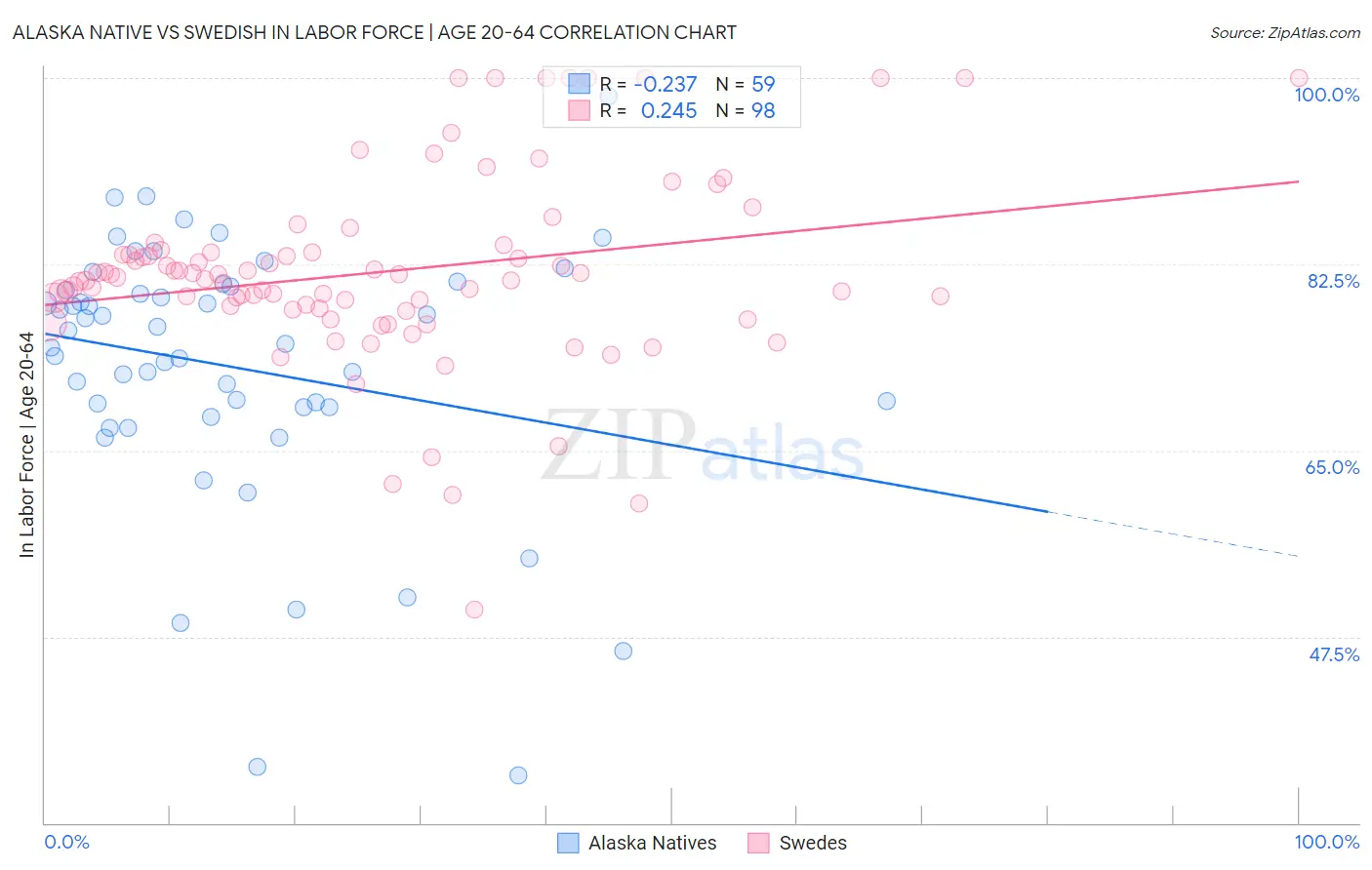 Alaska Native vs Swedish In Labor Force | Age 20-64