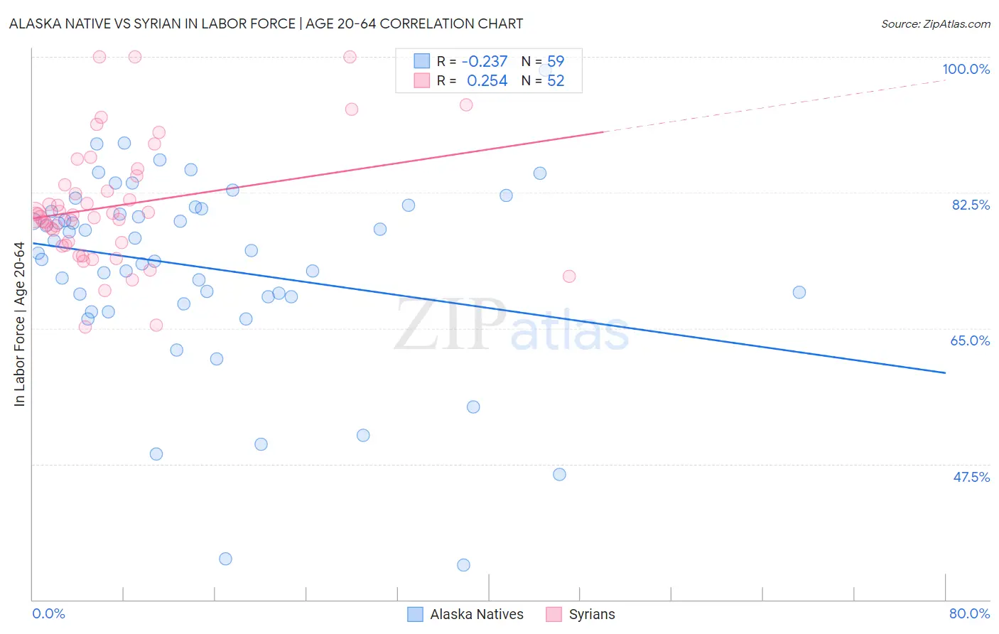 Alaska Native vs Syrian In Labor Force | Age 20-64