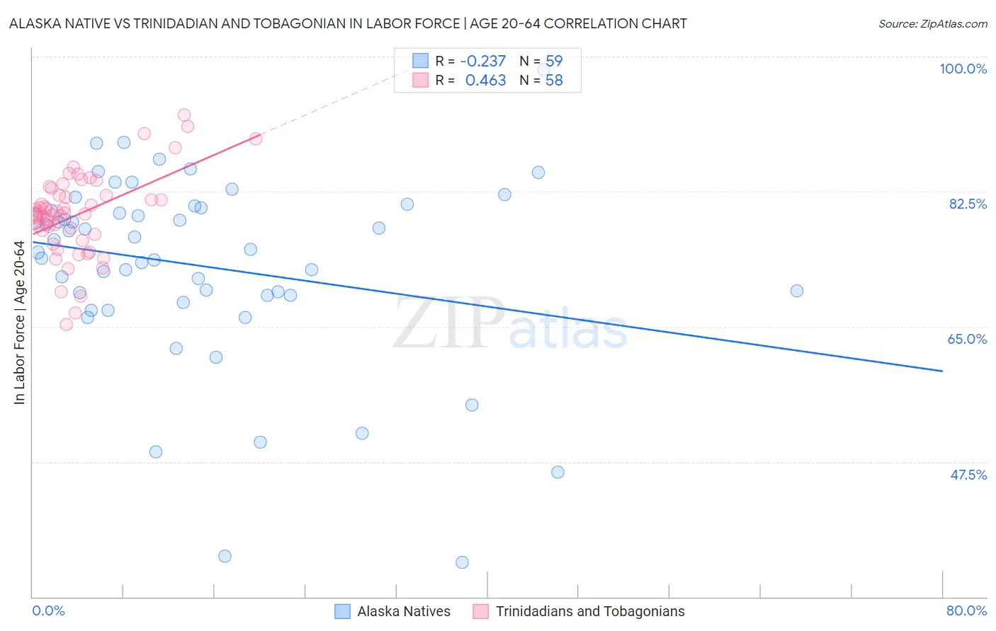 Alaska Native vs Trinidadian and Tobagonian In Labor Force | Age 20-64