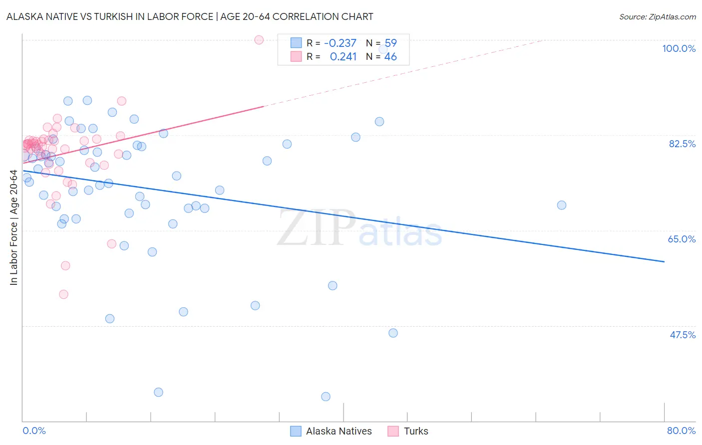 Alaska Native vs Turkish In Labor Force | Age 20-64