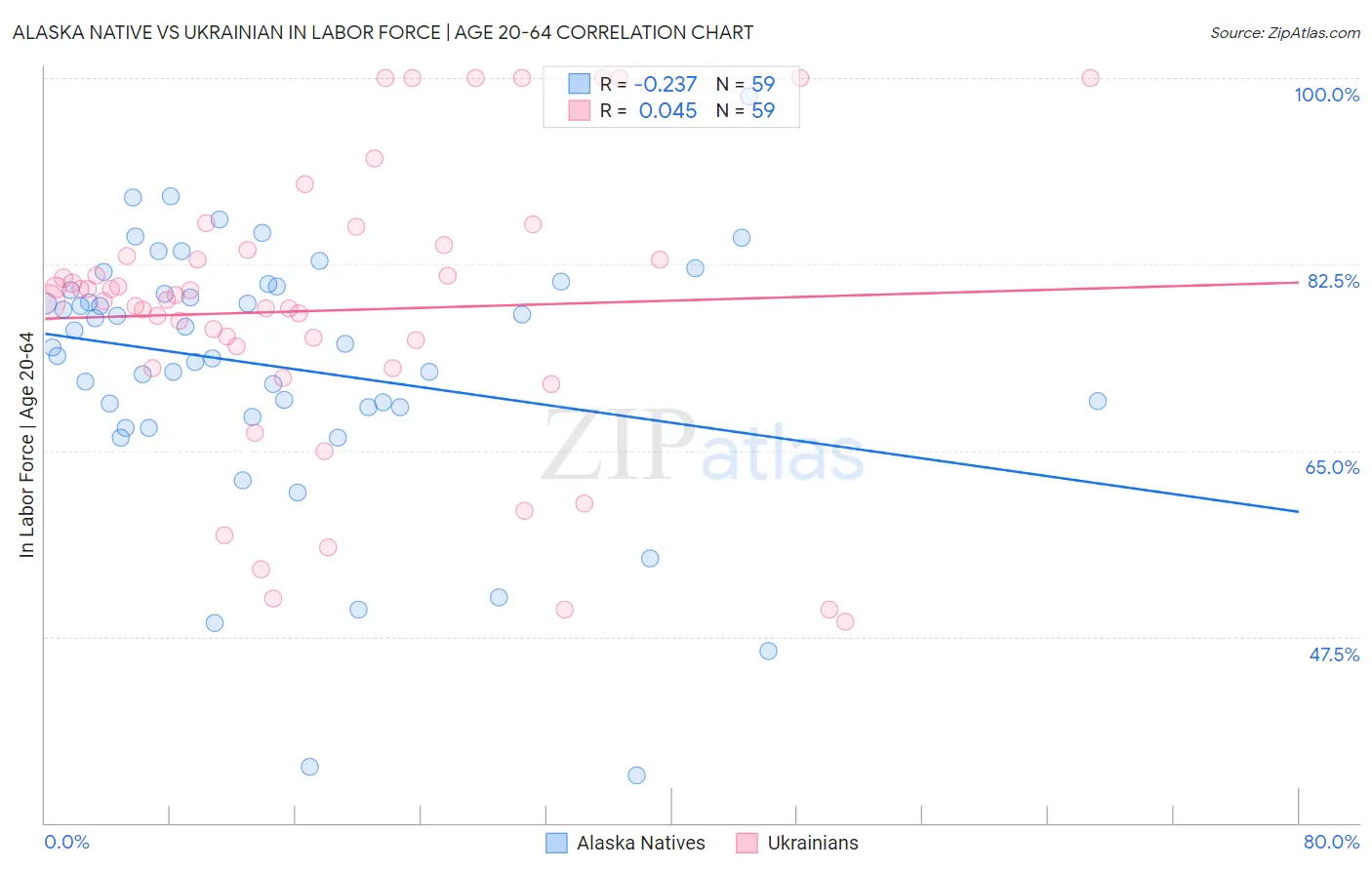 Alaska Native vs Ukrainian In Labor Force | Age 20-64