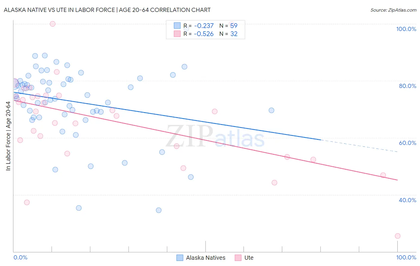 Alaska Native vs Ute In Labor Force | Age 20-64