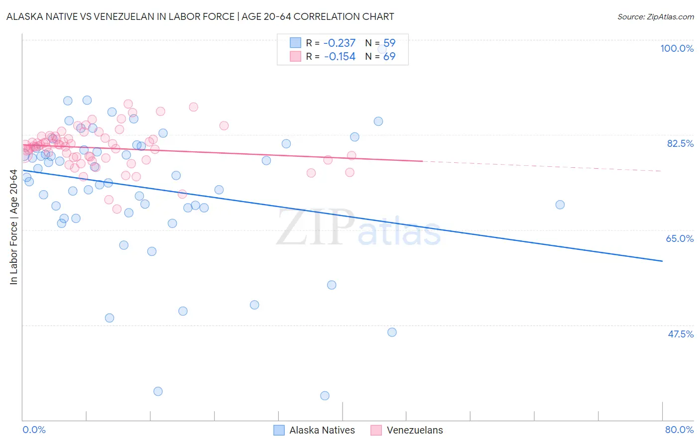 Alaska Native vs Venezuelan In Labor Force | Age 20-64