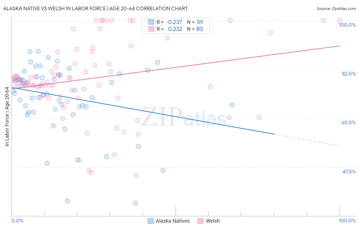 Alaska Native vs Welsh In Labor Force | Age 20-64