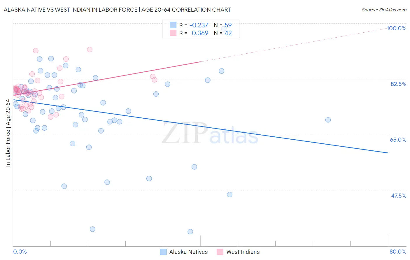 Alaska Native vs West Indian In Labor Force | Age 20-64