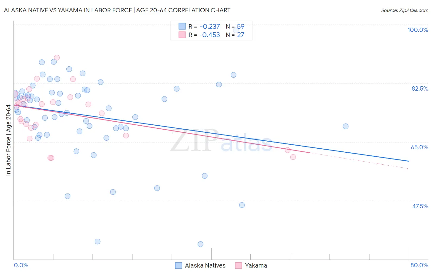 Alaska Native vs Yakama In Labor Force | Age 20-64