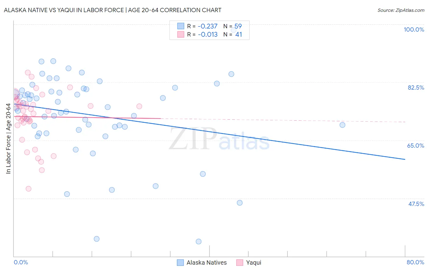Alaska Native vs Yaqui In Labor Force | Age 20-64
